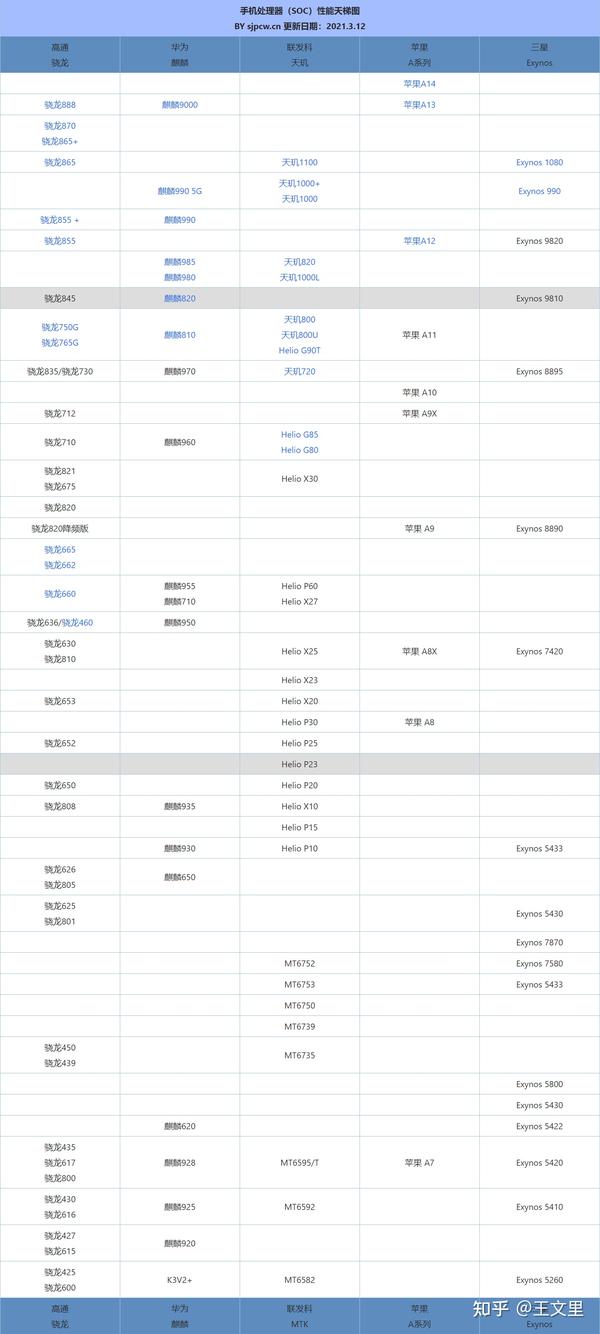 2021年手机处理器排名_手机soc处理器天梯图