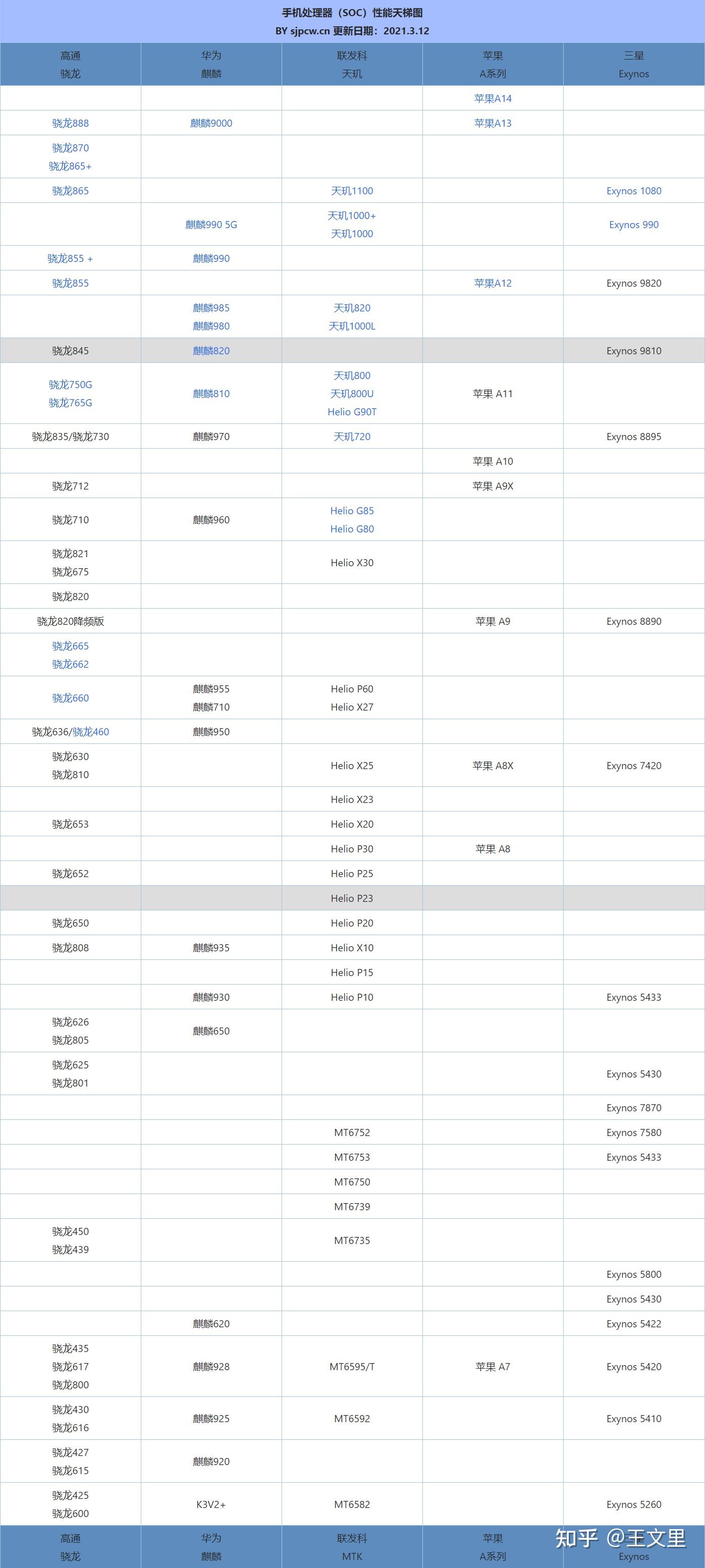 2021年手机处理器排名手机soc处理器天梯图