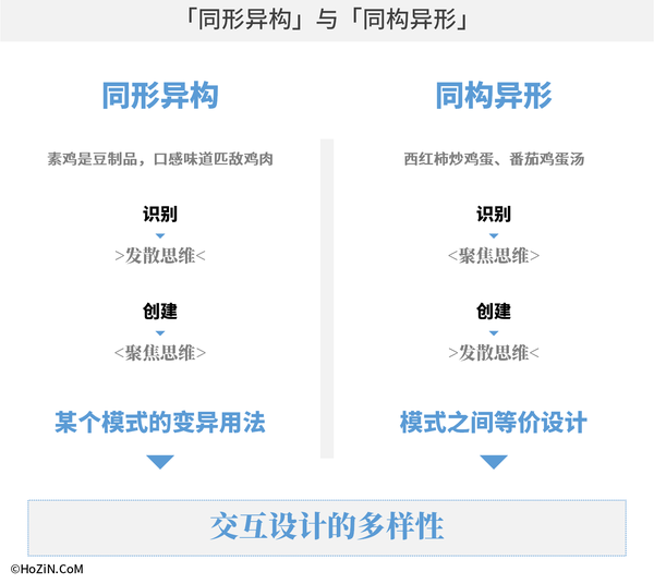 交互设计中的「同形异构」与「同构异形」