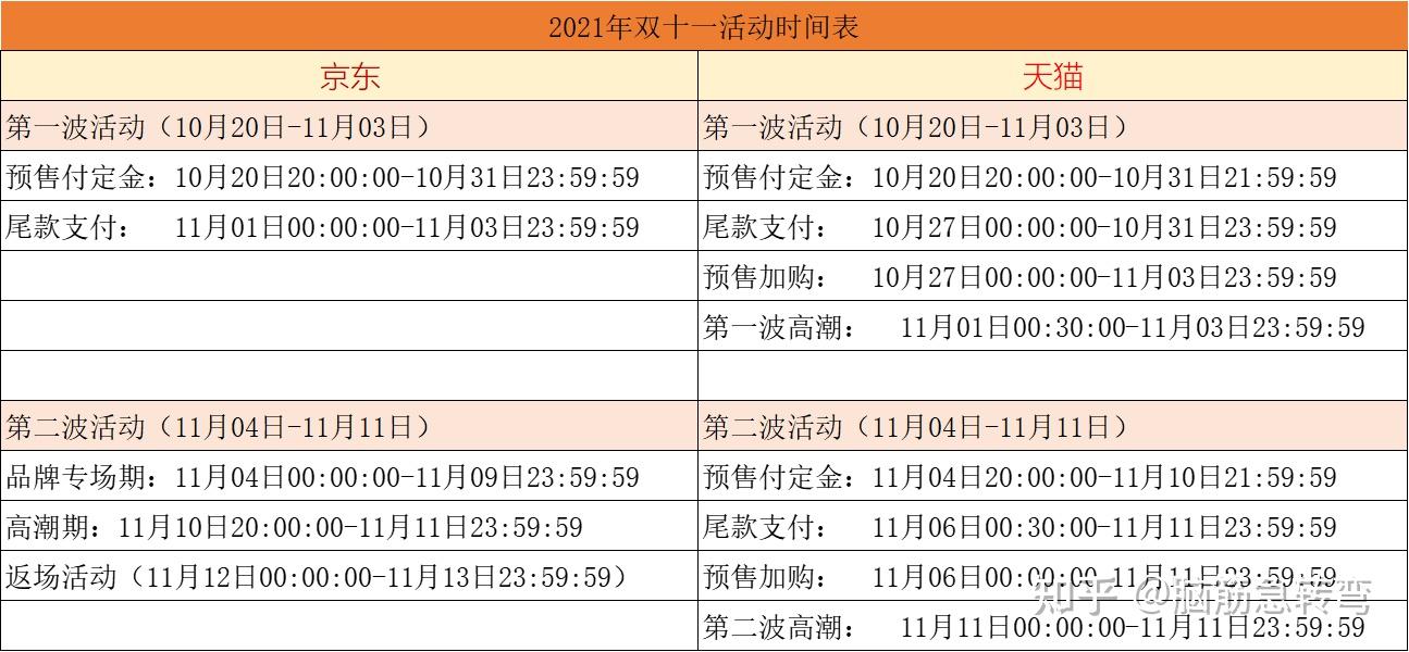 一,2021年双十一京东天猫活动详细时间表:2021年双十一准备入手苹果