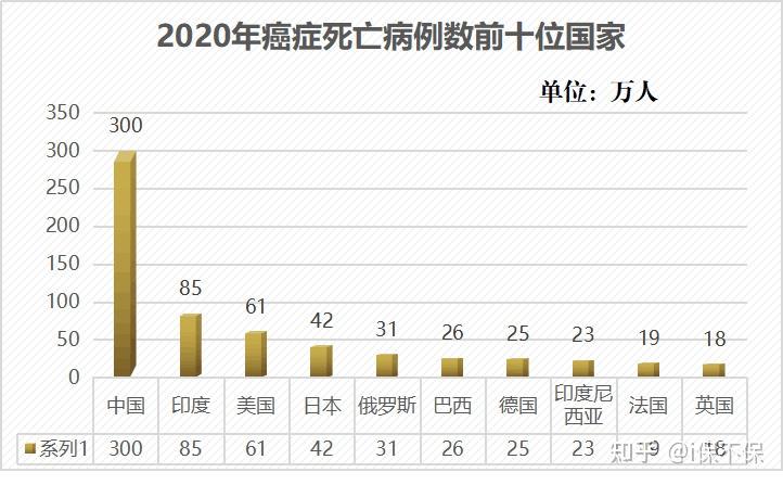 中国癌症情况分析