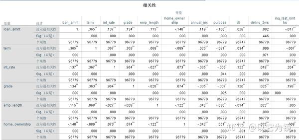 利用spss分析lendingclub项目变量相关性