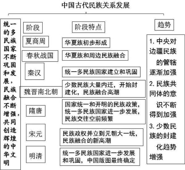 2,中国古代的民族关系