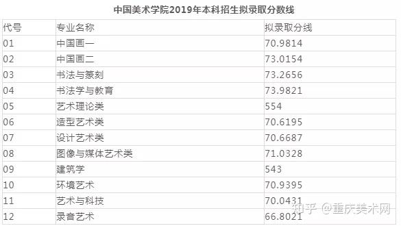 美术生多少分能上九大美院来看看20192020年各校录取分数线是多少