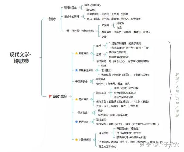 现代文学知识框架