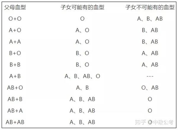 常识积累血型常识