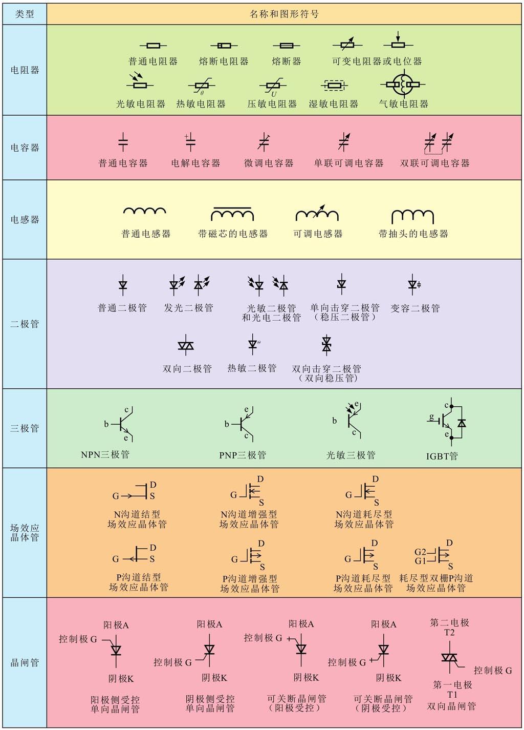 电子元器件有很多种,且每种电子元器件都用其自己的图形符号进行标识