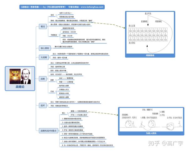 世界十大兵书之《战略论》思维导图