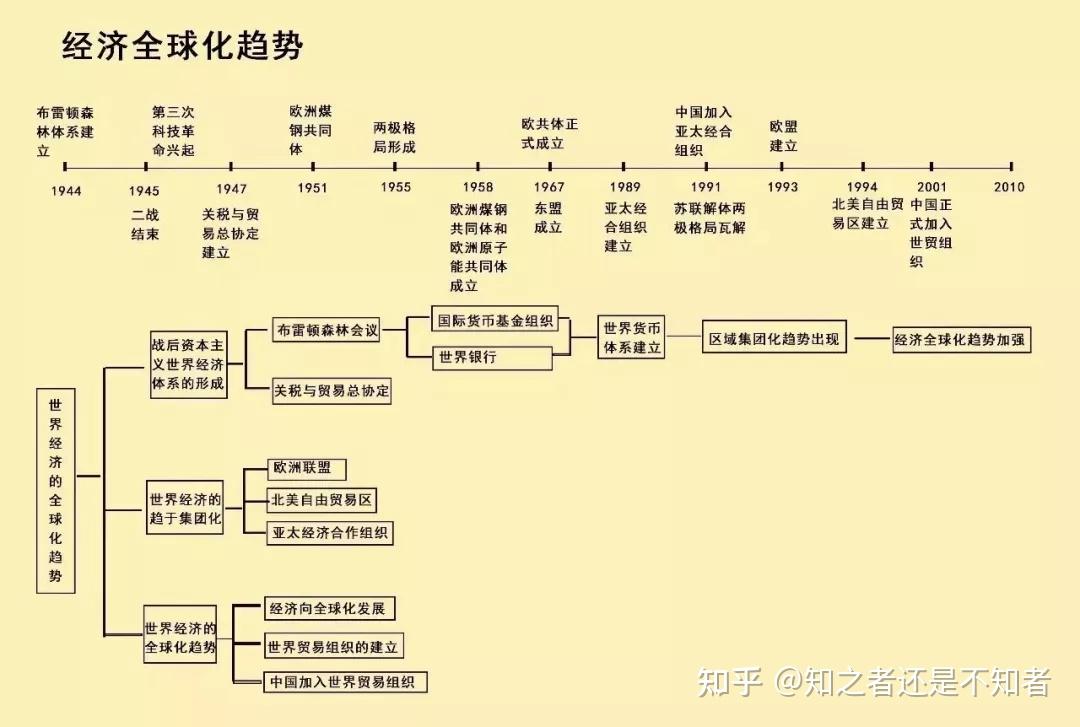 新高一丨最全中外历史大事件时间轴来了一目了然建议收藏