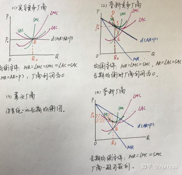 由上图可以看出:完全竞争厂商的均衡价格最低,等于 曲线的最低点
