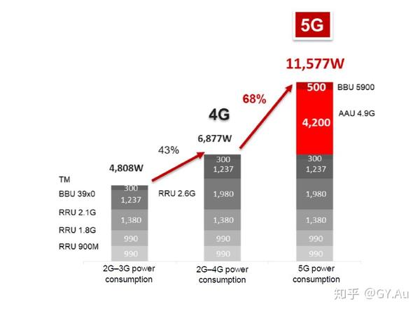 不同通信制式下基站耗电量对比图