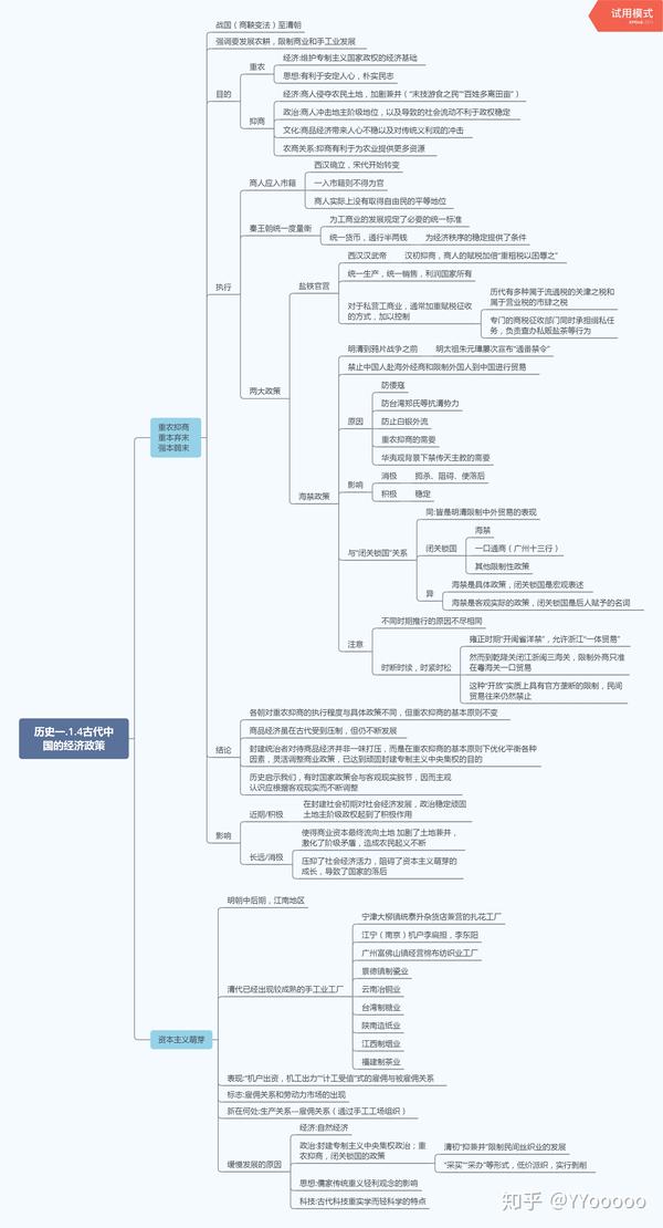 1.4古代中国的经济政策思维导图