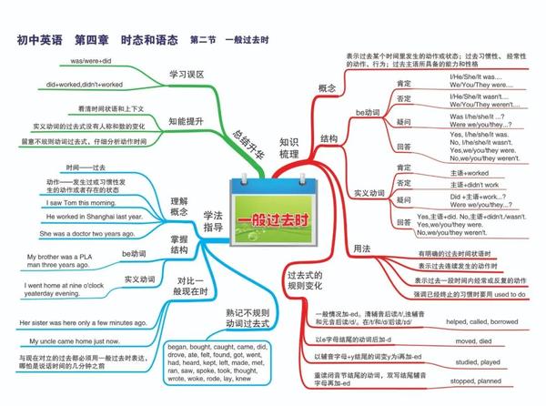 【中考英语】七八九年级知识点思维导图