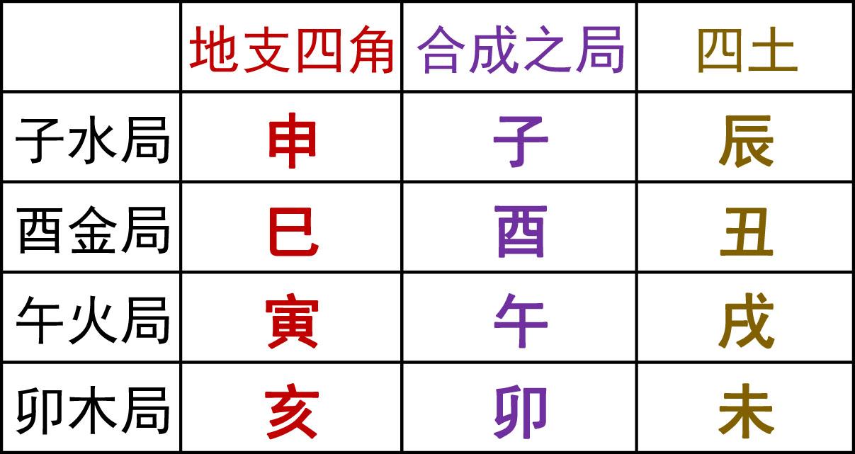 三合局,指的是十二地支中三个支聚合在一起所构成特殊性质的合局.