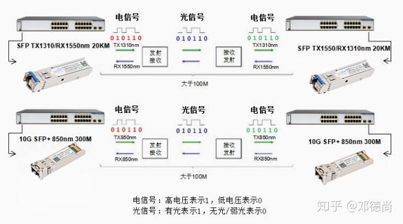 光模块简介 光模块是用于交换机与设备之间传输的载体,是光纤通信