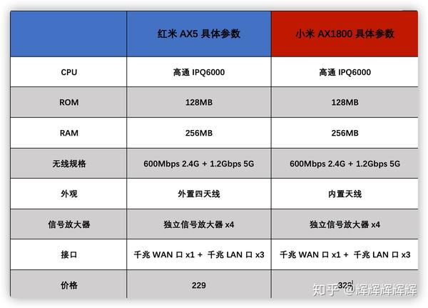 实测红米ax5对比小米ax1800真正的高配低价