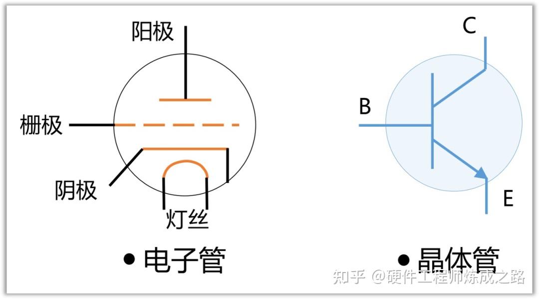 既然电子管还没完全淘汰那它是怎么工作的