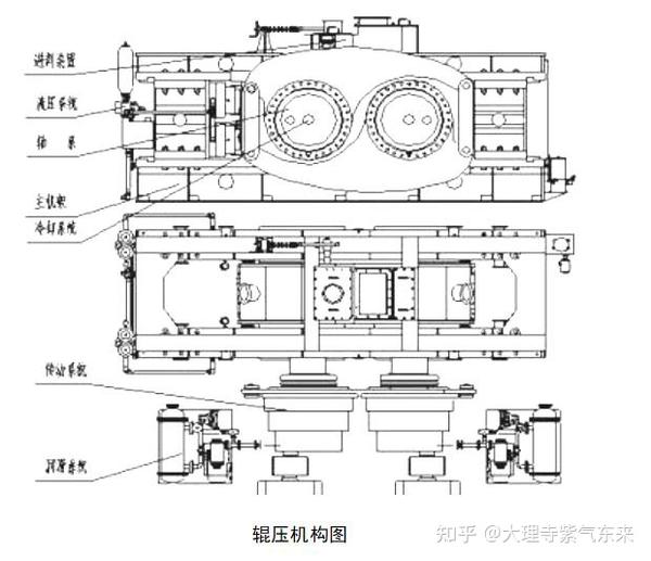 辊压机是根据料床粉磨原理设计而成,其主要特征是:高压,满速,满料,料