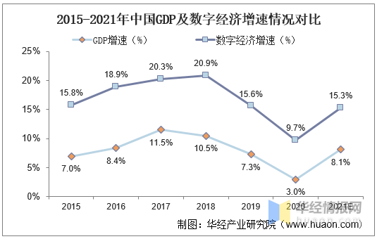 2021年中国数字经济市场发展现状及行业发展趋势