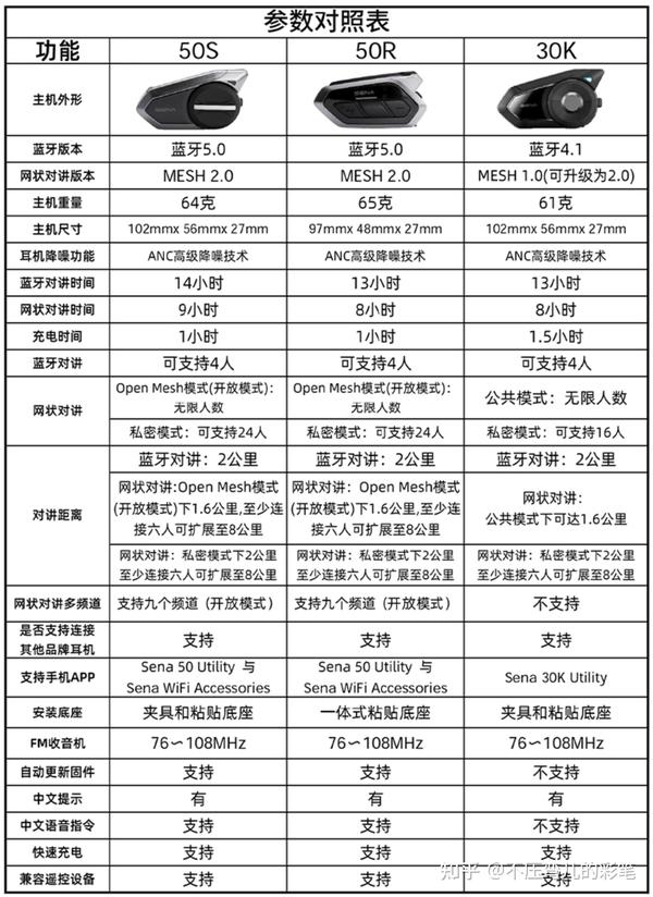 sena蓝牙耳机说明书,sena50s蓝牙耳机说明书 说了半天维迈通,咱们来介绍下面比较高大上的一款蓝牙耳机,sena,中文