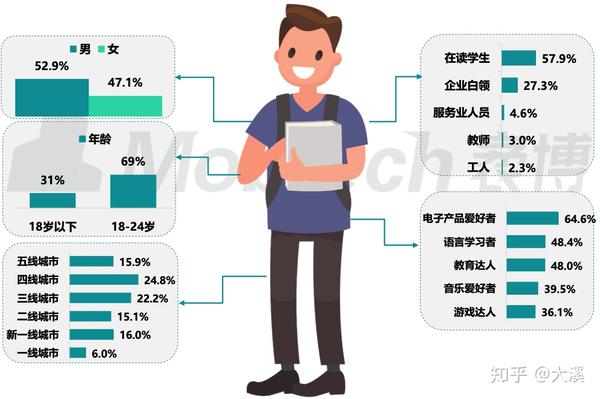 百度系"后浪"用户画像:下沉市场男性大学生,电子控,游戏控