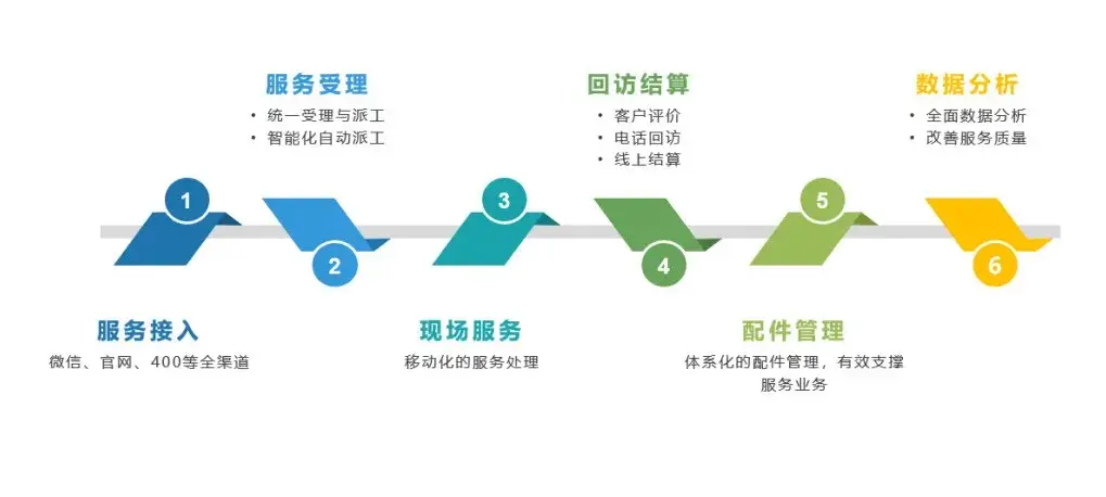 故障模式库,维修项目工时等基础资料的梳理与优化;服务流程高效化从