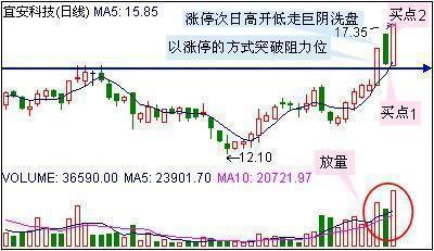一只股票巨量涨停为什么第二天往往会低开原来是有这个猫腻