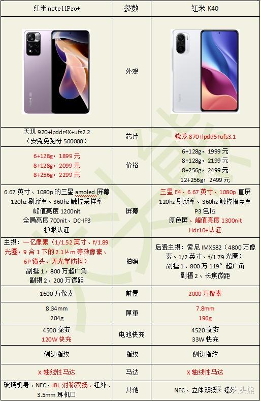 红米note11pro和k40各有什么优势哪款性价比更高