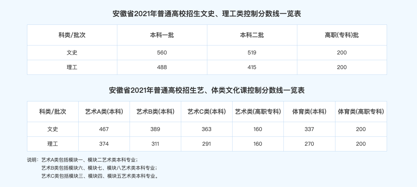 持续更新|2021年高考分数线陆续出炉!安徽文科一批560分,理科488分