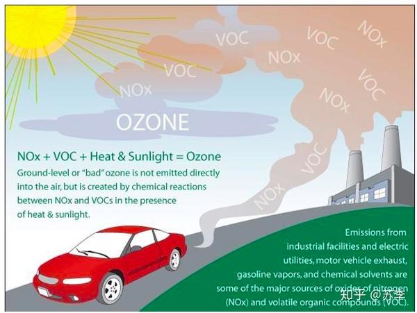 ap环境科学自学系列topic72ozone臭氧的那些事