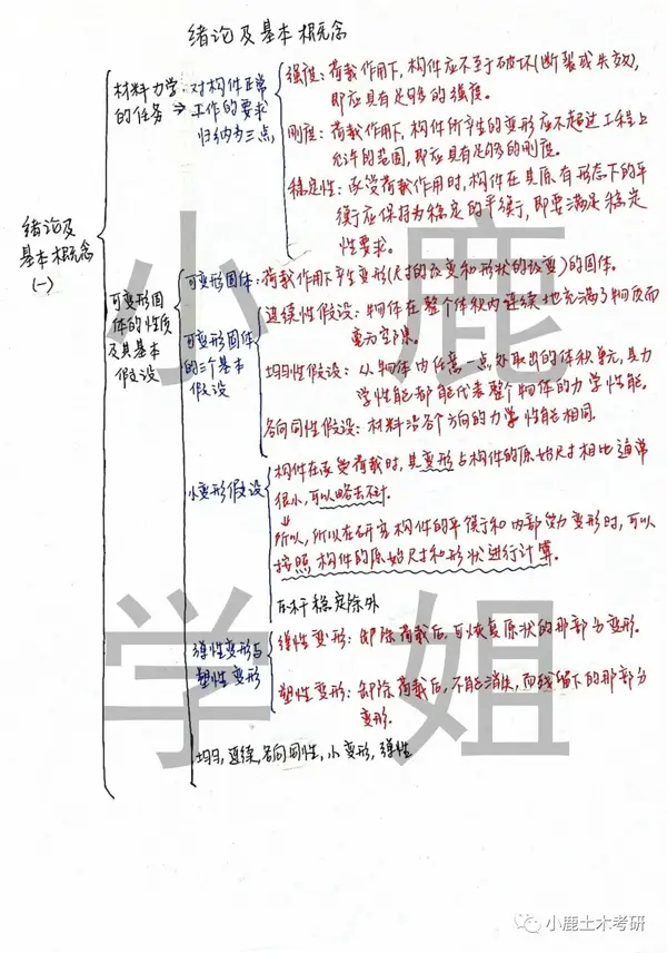 这个方法,真的很有效,推荐给大家~ 下面是材料力学中  绪论及基本