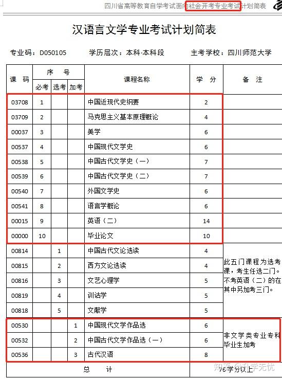 四川自考本科汉语言文学专业科目有哪些啊