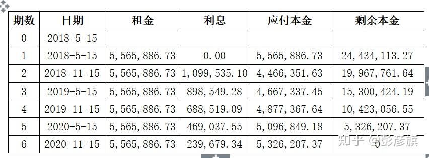 零基础入门融资租赁计算第三讲设计租金方案