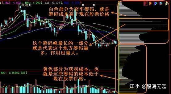 主力准备拉升还是洗盘?"筹码分布"已经说明了一切!