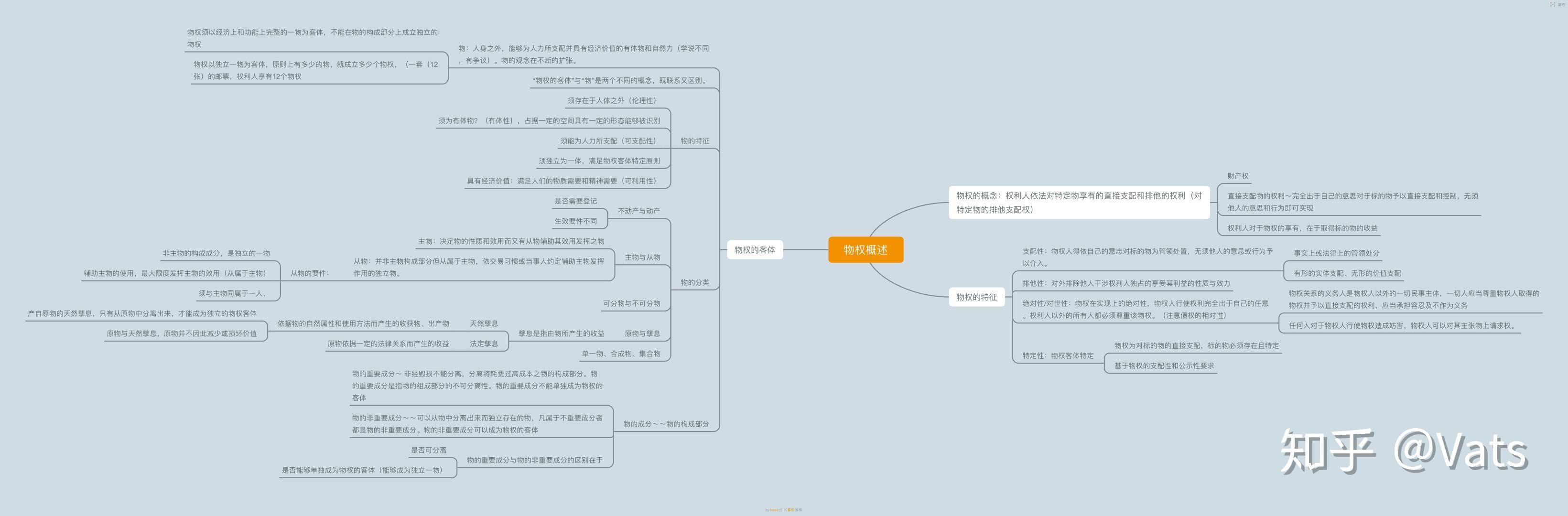 物权法学习思维导图