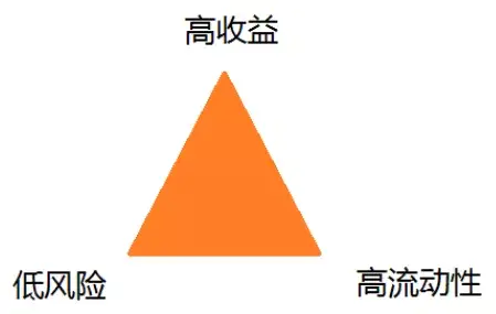 经济学上有个著名的定律叫"不可能三角定律.