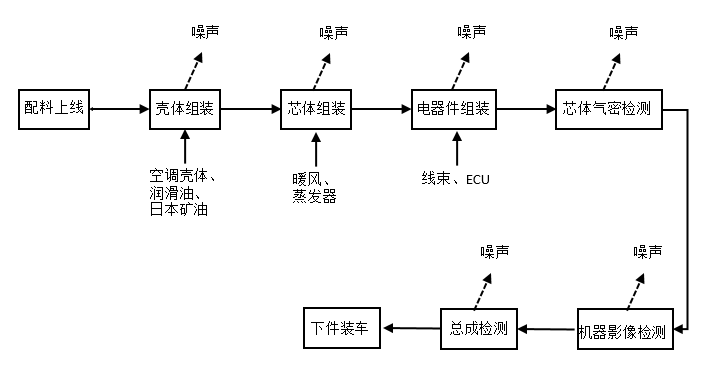 汽车空调及冷却产品工艺流程说明