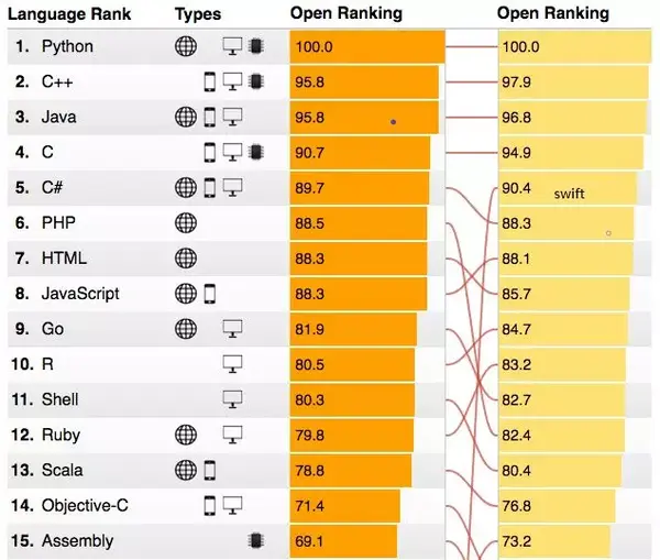 TIOBE: 2020年4月全球编程语言排名，儿童编程语言Scratch入​​围