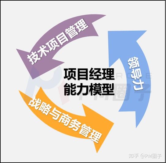 项目经理需要具备的3大综合能力