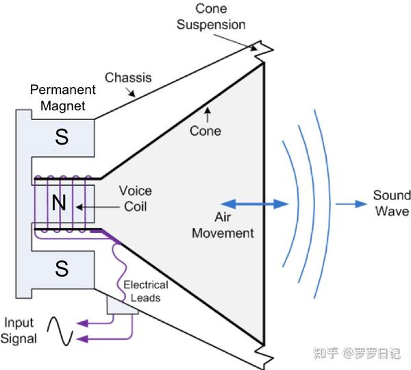 音圈用于扬声器原理图