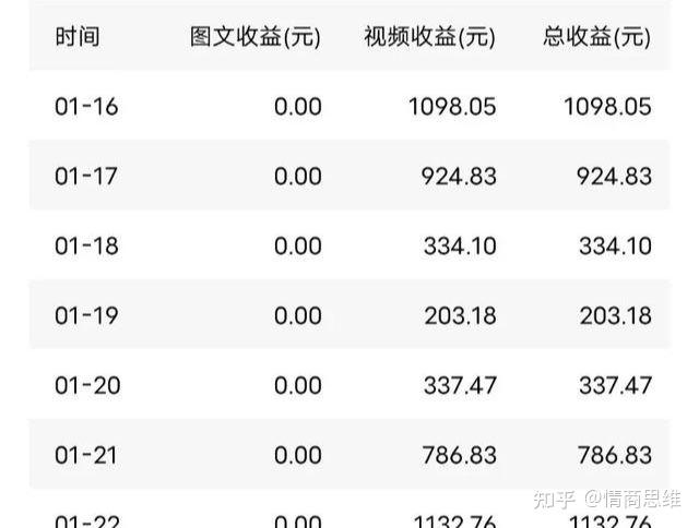 你们做自媒体真的有那么收入吗