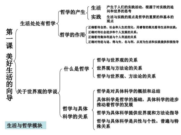 政治篇 | 一份整理好的高中哲学知识思维导图,送给备战高考的你