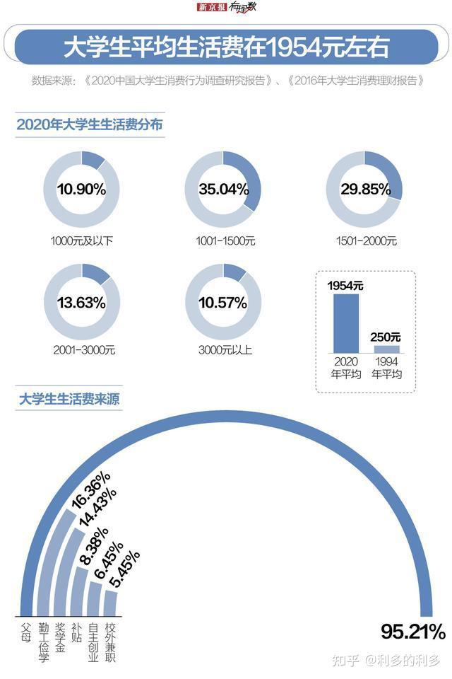 有数据显示,1994年中国在校大学生月均基本生活费约为250元,至2020年