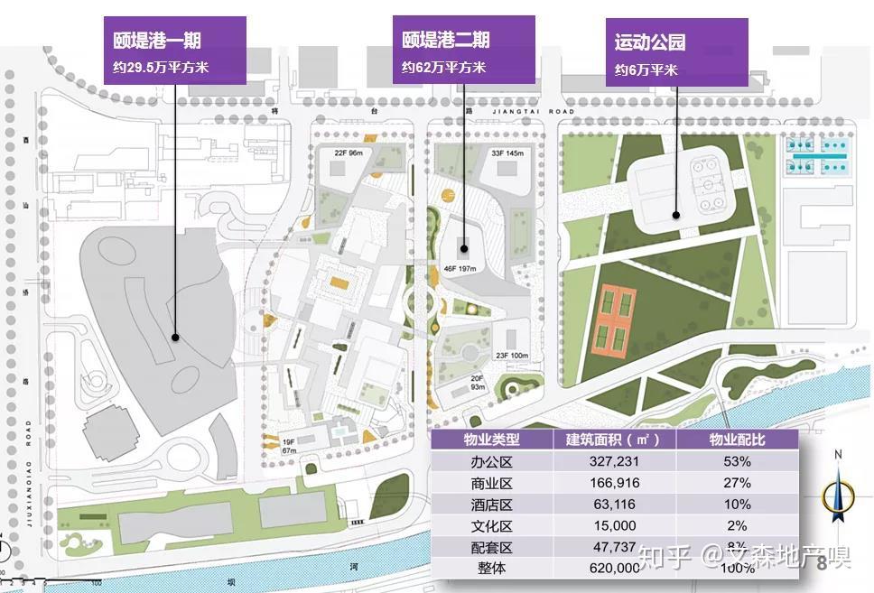 颐堤港二期待建之际酒仙桥甲级写字楼爆表至38是望京7倍