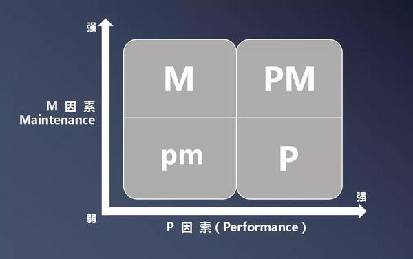 领导行为理论的研究重心发生了变化, 从个性特质转移到领导行为中.