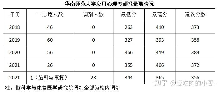 华南师范大学考研热门专业拟录取报录比情况