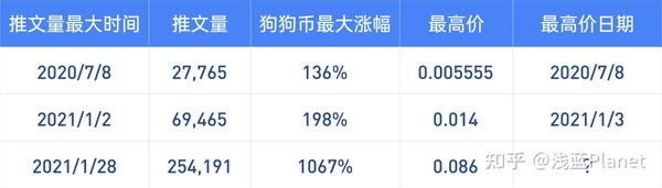 狗狗币再创新高