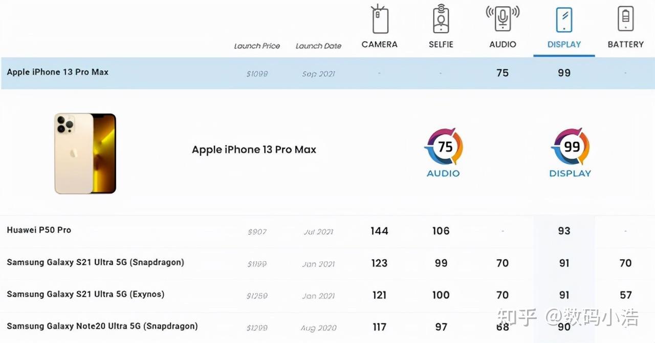 iphone13pro购买截图,iphone12pro购买截图 99分登顶iphone13promax超华为p50pro库克再次大获成功