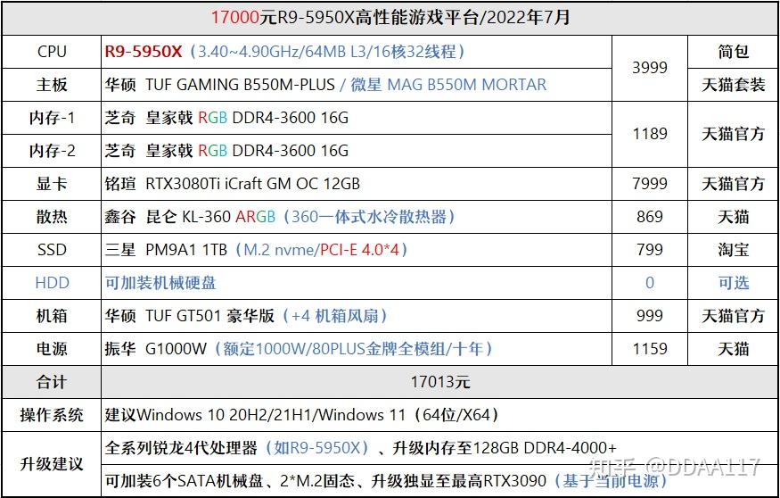 【点评】该配置已经选了旗舰级r9-5950x,搭配rtx3080ti高阶显卡,所以