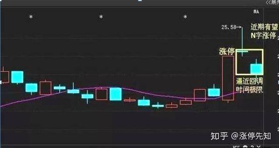 n字起步抓涨停战法,股票为"n"字形态买卖要点和选股条件